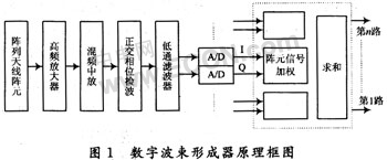 基于FPGA和ADSP的數(shù)字波束形成技術(shù)的工程實現(xiàn)