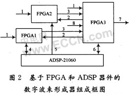 基于FPGA和ADSP的數(shù)字波束形成技術(shù)的工程實現(xiàn)
