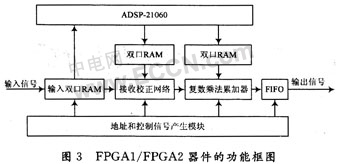 基于FPGA和ADSP的數(shù)字波束形成技術(shù)的工程實現(xiàn)