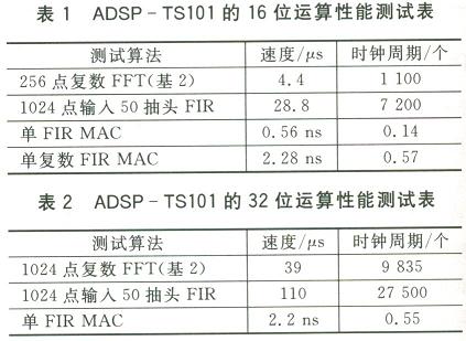 Adsp-TS101性能測(cè)試