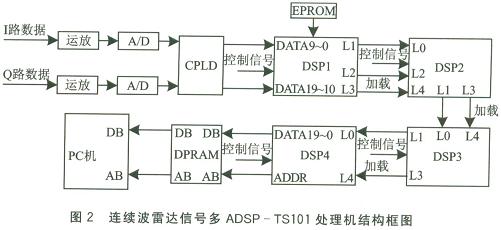Adsp-TS101在雷達(dá)信號(hào)處理方面的典型應(yīng)用