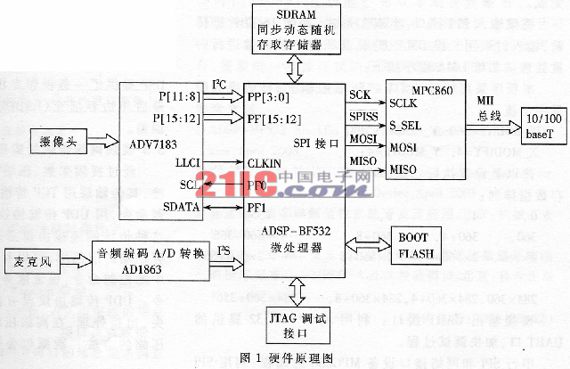 基于ADSP-BF532的嵌入式網(wǎng)絡視頻服務器的研究與實現(xiàn)
