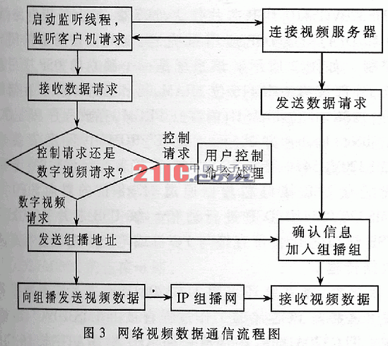 基于ADSP-BF532的嵌入式網(wǎng)絡視頻服務器的研究與實現(xiàn)
