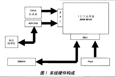 系統(tǒng)硬件構成